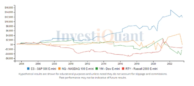 Trading higher on this Monday